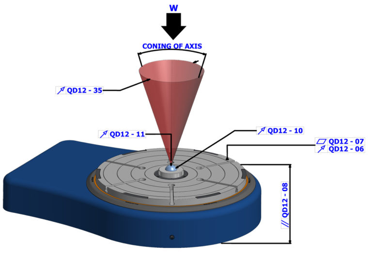 Rotary table coning or tilt error motion illustrated around the axis of rotation