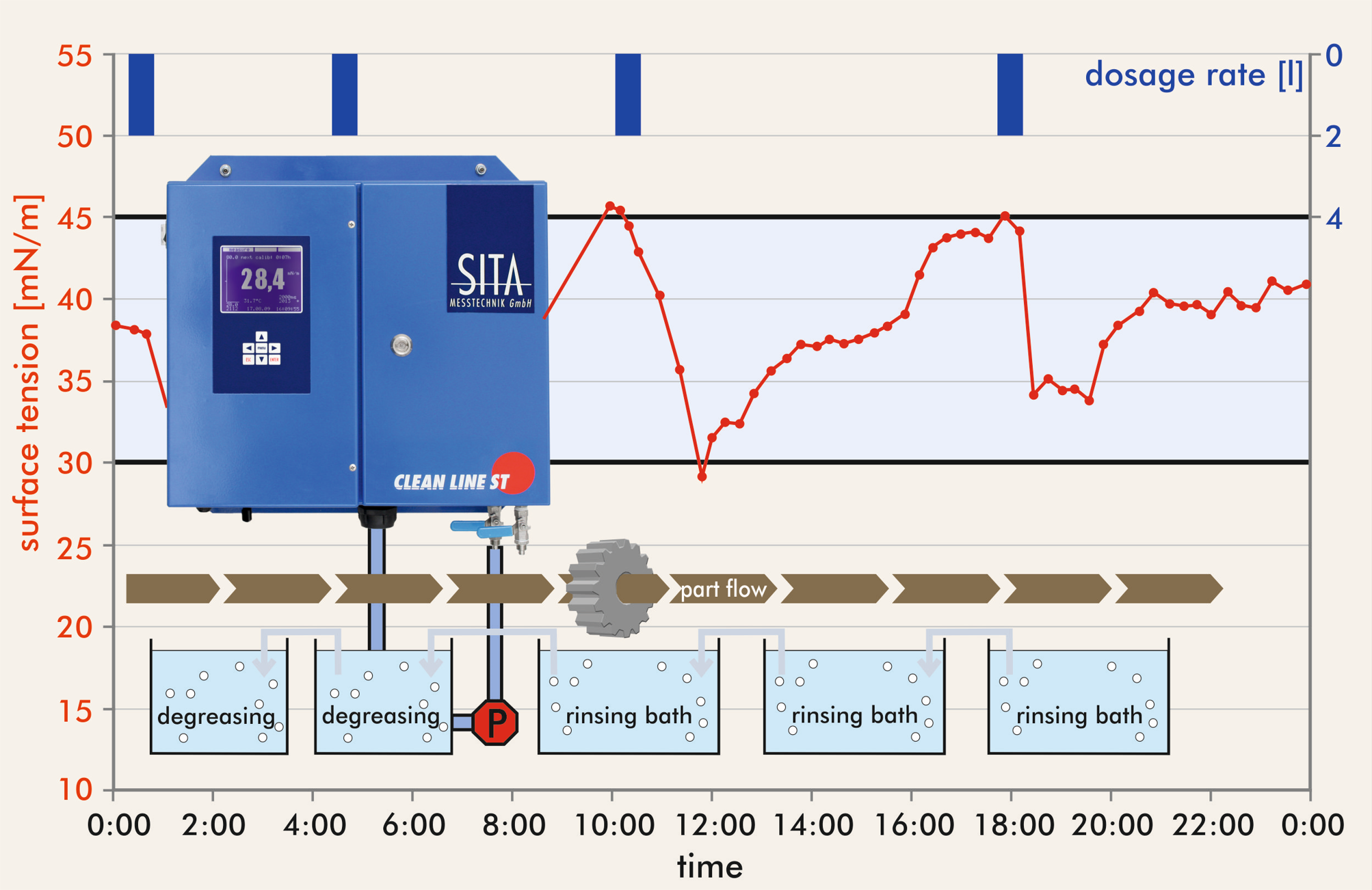 SITA clean line ST measuring principle